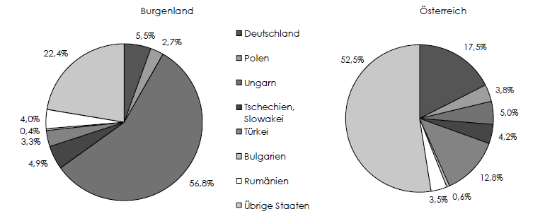 39. ábra: A külföldi munkavállalók aránya az egyes osztrák tartományokban, illetve Ausztria egészében (Forrás: HV, WIFO 35 ) A külföldieken belül az osztrák munkaerőpiac egészét tekintve a magyar