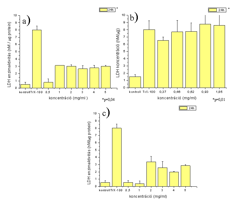 CaCo2 és MCF-7 sejteken 50 µm MC-LR hatására: ők már 30 perc után megfigyelték az LDH aktivitás növekedését az MC-LR következtében felszabaduló reaktív oxigén gyökök hatására.