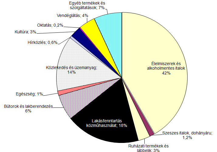 A második legmagasabb kategória a közműhasználat és lakásfenntartáshoz szükséges energiának az ökológiai lábnyoma (18%).