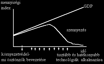 A gazdasági növekedés és a környezeti minőség kapcsolata A GDP és a szennyezés egy bizonyos fejlettségi