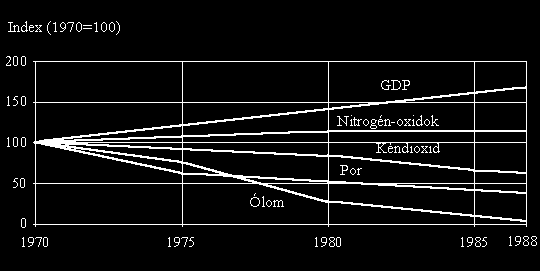 A gazdasági növekedés és a környezeti minőség kapcsolata Bizonyos fejlettségi szint után a