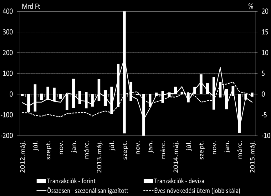 3. HITELEZÉSI FELTÉTELEK Májusban a hitelintézeti szektor vállalati hitelállománya összesen 5 milliárd forinttal (szezonálisan igazítva 38 milliárd forinttal) csökkent a tranzakciók hatására (14.