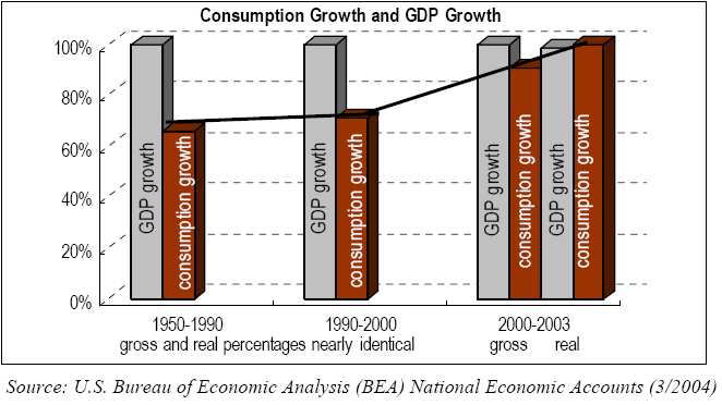 18. ábra: Az amerikai háztartások jövedelme és a tartozásaik mértéke Forrás: The New Face of Economic Downturns and Upturns (www.marubeni.com/research/0407.html- 2004 Jul.