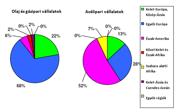 pénzügyi szektor globális versenyképessége alacsony, a Szovjetunió szétesése után egyik vállalat sem volt képes ebbıl a szektorból igazi multinacionális vállalattá válni.