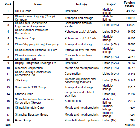 6.3. táblázat: Top 18 vállalat (külföldi eszközök alapján) - 2008-as adatok millió dollárban kifejezve Forrás: Chinese multinationals gain further momentum (2010) hivatkozik Fudan-VVC kutatásra