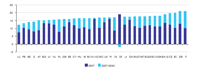 53. ábra: Az 55-64 éves foglalkoztatottak aránya a munkaképes korú népesség arányában az EU országaiban Forrás: European Commission. (2009) Aging report. 2008.