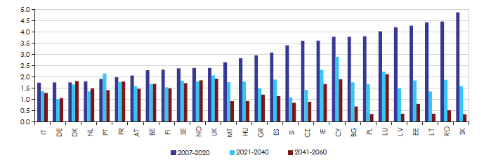 56. ábra: Potenciális GDP előrejelzés az EU országokra 2060-ig Forrás: European Commission. Aging report. 62.o. 2009.
