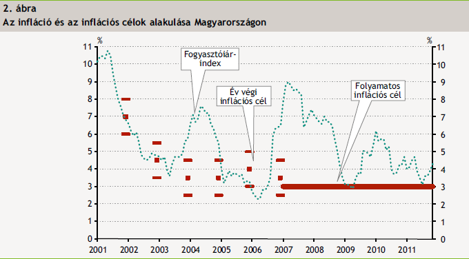 Forrás: MNB