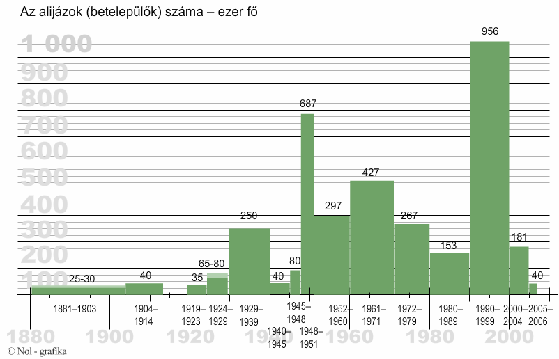 850 ezerben határozhatjuk meg a kivándorló zsidók számát. (1992-ben szigorítás történt. A harmadik nemzedékig kell bizonyítani a zsidó származást legalább az egyik ágon.