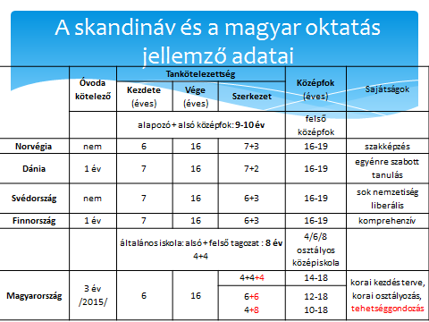 A magyar iskolarendszerben az egyértelműen szelektív 4+8, a köztes 6+6, és az inkább integratív típusú 8+4 struktúrájú képzés egyszerre van jelen.