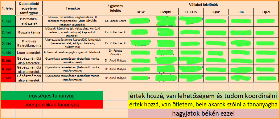 Duális tananyagfejlesztés a technológia klaszterben meglévő erőforrásokra építve Az egyes modulokhoz a klaszternek a témában legkiválóbb