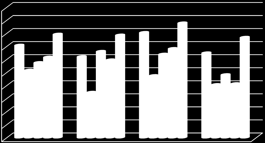 Pedagógusok 4 3,9 3,8 3,7 3,6 3,5 3,4 3,3 3,2 1.mérés 2.mérés 3.mérés 4.mérés 5.