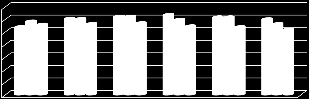 Projektvezetők változáshoz való viszonya 3,5 3 2,5 2 1,5 1 0,5 0 1.mérés 2.mérés 3.mérés 9.