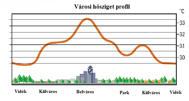 A városi hősziget