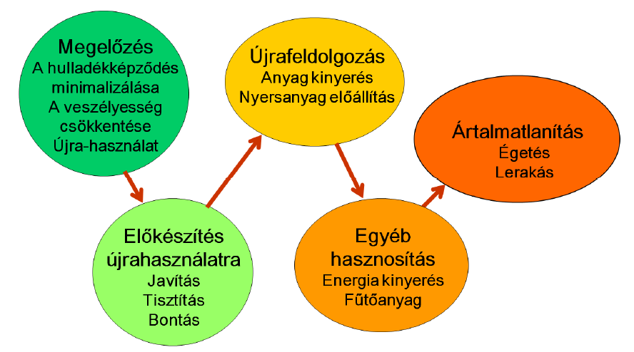 A hazai hulladékgazdálkodás alapjait az Európai Unióban is alkalmazott, úgynevezett 5 lépcsős hulladékgazdálkodási hierarchia által megfogalmazott követelmények szabják meg (1. ábra).