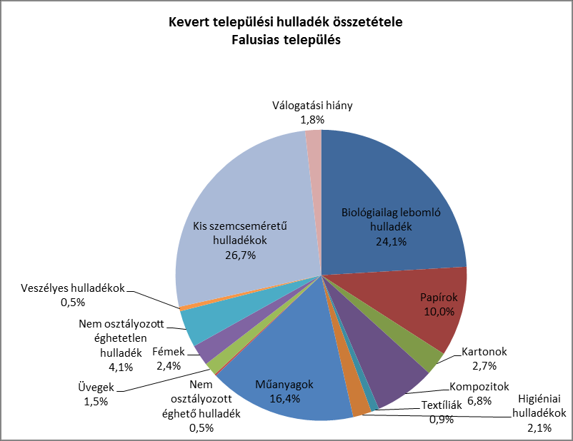 A biológiailag lebomló hulladék mennyiségének csökkentésére szolgál a házi komposztálás népszerűsítése, illetve a zöldhulladék begyűjtés kiterjesztése az alábbi településeken is.