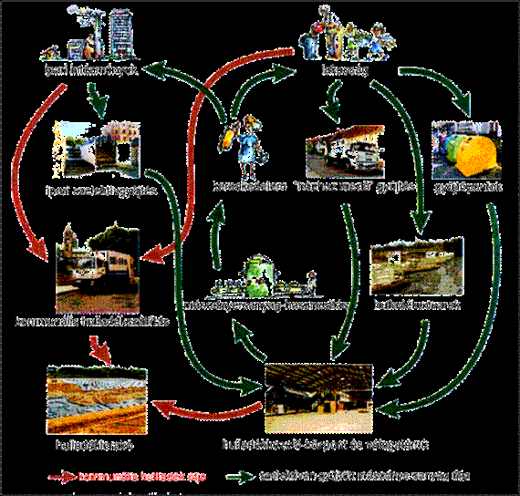 A hulladékok gyűjtése, szállítása 7. ábra A hulladék útja (www.kvvm.