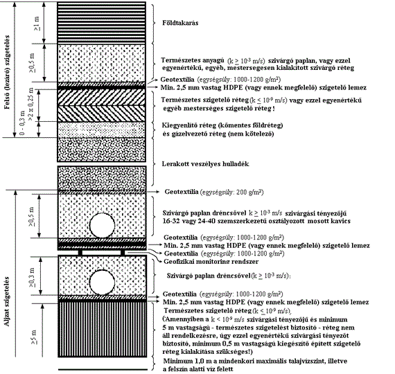 hulladéklerakó szigetelőrétegeinek