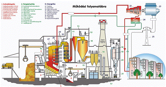 A hulladékokkezelési lehetőségei fontos a hulladék fűtőértéke, ami jellemzően 6000-6500 kj/kg érték felett legyen, hogy ne kelljen póttüzelést alkalmazni alapfeltétel a keletkező hő hasznosítása, ami