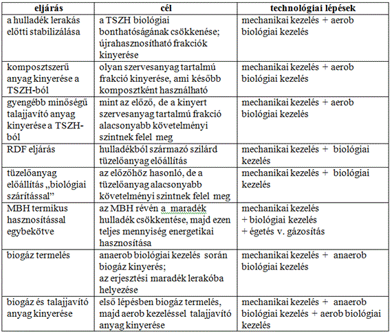 A hulladékokkezelési lehetőségei Európában először a hulladékok un.