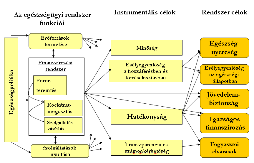 Melléklet Az egészségügyi rendszer céljai és funkciói 11.