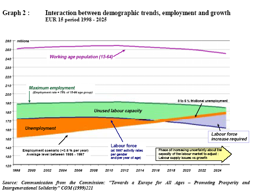 Ez kifogom cserélni egy jobbra, ahol Magyarország is rajta van. Forrás: http://europa.eu.int/comm/employment_social/soc-prot/ageing/labour_market/english.