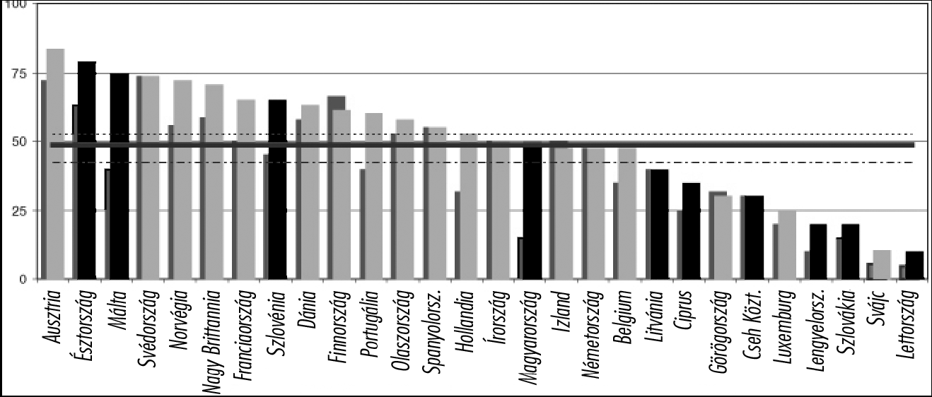 6. ábra: A teljes mértékben online elérhetı közszolgáltatások százalékos aránya, 2006 Forrás: Online Availability of Public Services... 2006, 9.