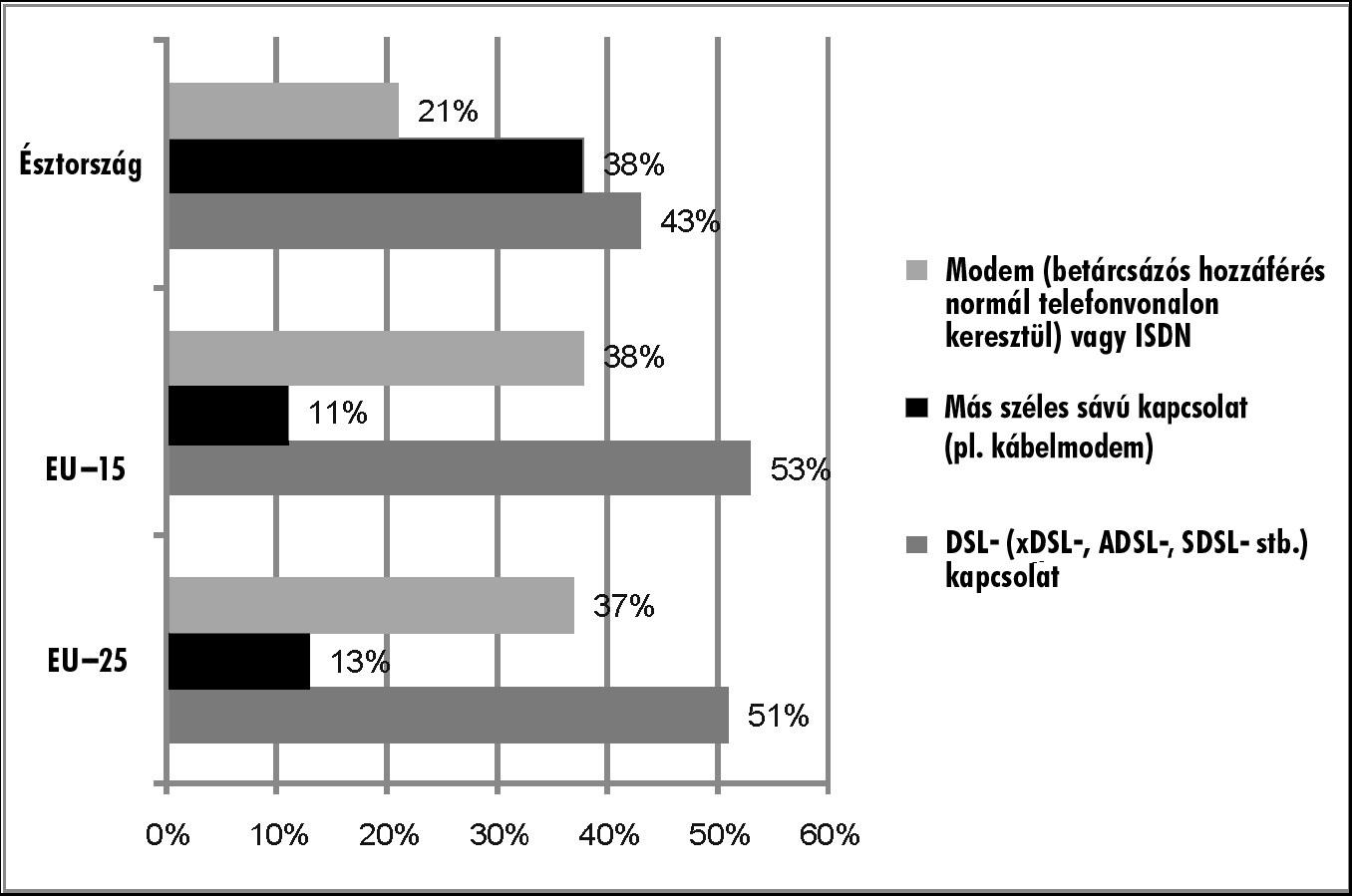 3. ábra: A háztartásokban meglevı internetkapcsolatok leggyakoribb típusai Forrás: Eurostat 2007 A mobiltelefonok szintén igen gyorsan terjedtek el, és felhasználásuk jelentıs