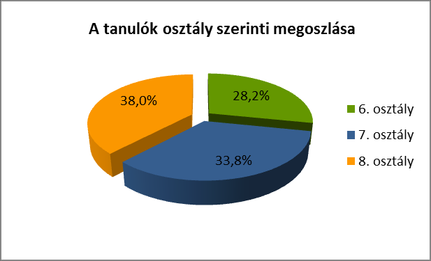 1.2 Osztályok szerinti megoszlás A kizárólag 6., 7. és 8. osztályos általános iskolásoknak készült kérdőívvel felmért mintában a válaszolók 38,0%-a (672 fő) volt 8. osztályos, 33,8%-a (598 fő) 7.