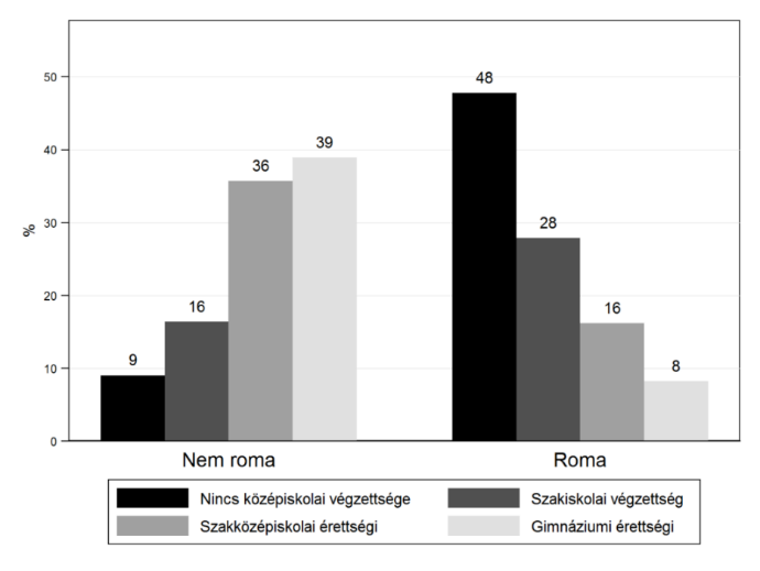 4. ábra 20/21 éves roma és nem roma fiatalok iskolai sikerességi mutatói, % (a) Középiskolai végzettséggel rendelkezők, érettségivel rendelkezők, illetve