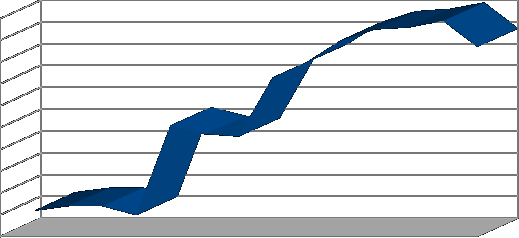 Az általános iskola létszámának alakulása 2000-től 400 350 300 250 200 150 100 50 0 2000-2013 Az óvodai létszám emelkedésének tükrében nem meglepő az iskolai létszám növekvő tendenciája.