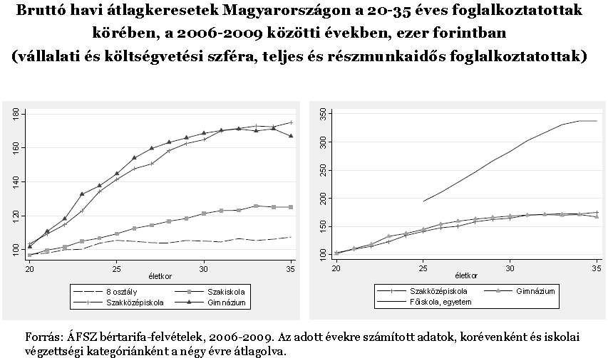 Szakiskolai végzettség és bérek Szakiskolai végzettségűek a magas foglalkoztatásért jelentős bérengedmény mellett