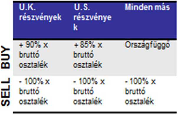 Módosítások, osztalékok és shortolás PÉNZÜGYI MÓDOSÍTÁSOK Az egy napon túli CFD Index, Részvény és FO REX pozíciók tartása pénzügyi elszámolást von ma ga után (credit vagy debit).