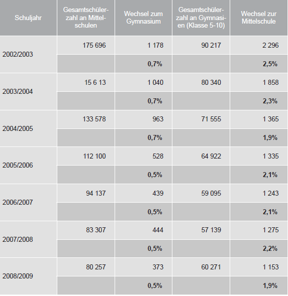 12. táblázat Iskolaváltások a középiskola és gimnázium között az 5. és 10.