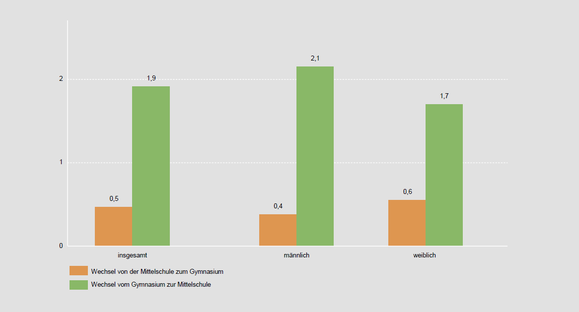 13. táblázat Iskolaváltók száma és aránya Szászországban Összes tanuló Iskolaváltók száma 144 156 2260 Iskolaváltók %-ban 1,6% Forrás: Saját táblázat Bellenberg (2012) számításai alapján A 19.