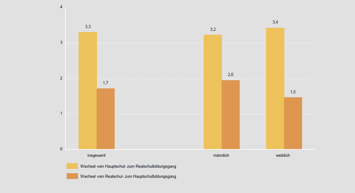 21. ábra Képzési forma váltások a középiskolán belül a magasabb (Realschulbildungsgang) és az alacsonyabb képzési forma (Hauptschulbildungsgang) irányába nemek szerint 48 Forrás: Statistisches