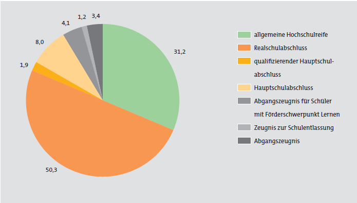 22. ábra Iskolai végzettségek aránya az általános képzést biztosító intézményekben a 2006/2007-es tanév adatai alapján 49 Forrás: Statistisches Landesamt Sachsen, Schule in Sachsen Bildungsbericht