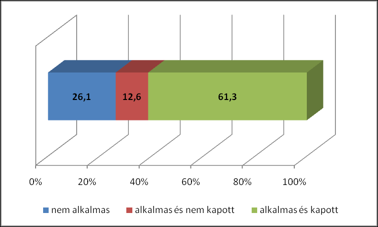 20. ábra A szervezetek célcsoportjának kiterjedtsége (százalékos bontás, N=153) A szervezetek egynegyede nem alkalmas a személyi jövedelemadó 1%-os felajánlásának fogadására.