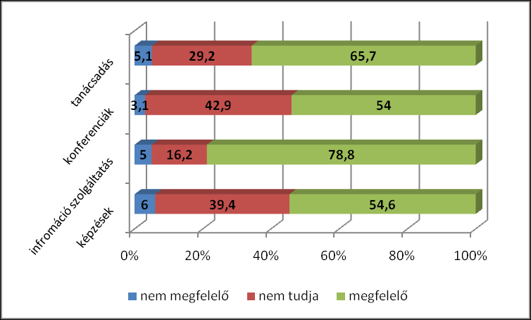 31. ábra A centrum szolgáltatásait igénybe vevő szervezetek százalékos megoszlása a jogi forma és a közhasznúsági jogállás alapján A kérdőívben megkértük a szervezeteket, hogy értékeljék a Centrum