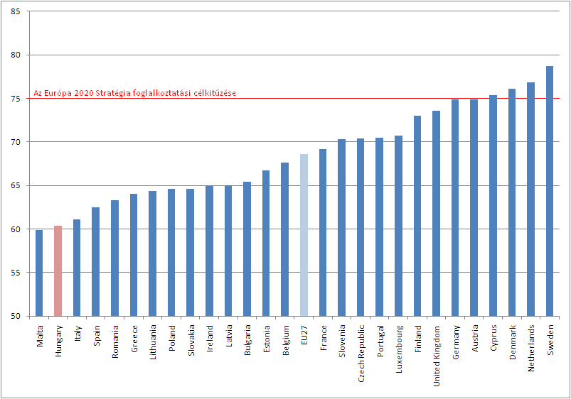 A 20-64 éves népesség foglalkoztatási rátája az Európai Unió országaiban, 2010. Forrás: EUROSTAT, Statistics database, http://epp.eurostat.ec.europa.