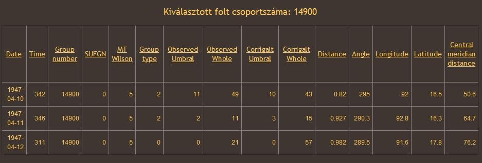 23. ábra A 14900 -as csoportszámú folt adatai. Az attribútumokra mozgatva az egérkurzort, kiírja egy tooltip -ben a kapcsolatos információkat. Két további statisztikai ábrát tartalmaz az oldal.