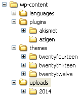 Wp-content: A felhasználó mappája. Itt találhatóak a bővítmények (plugins), sablonok (themes) és a feltöltött állományok (uploads) is.