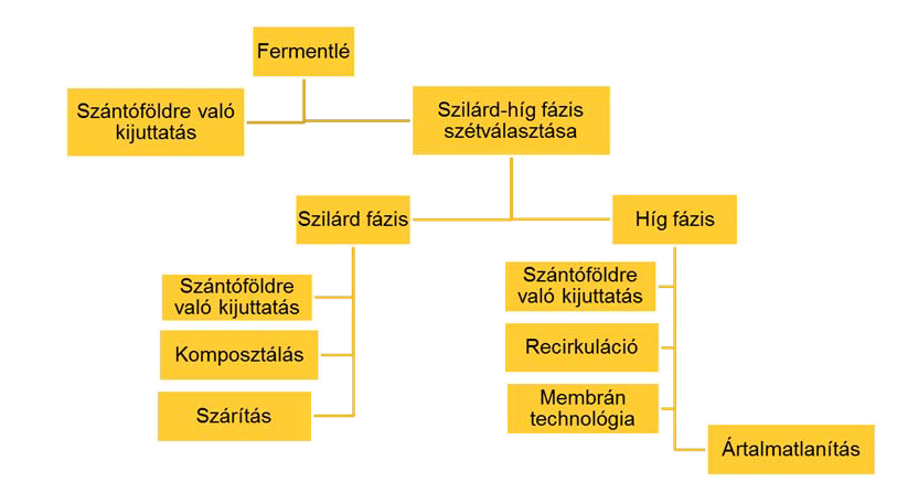 Fermentlé feldolgozásának lehetőségei: A fermentációs folyamat végterméke a biogáztrágya.