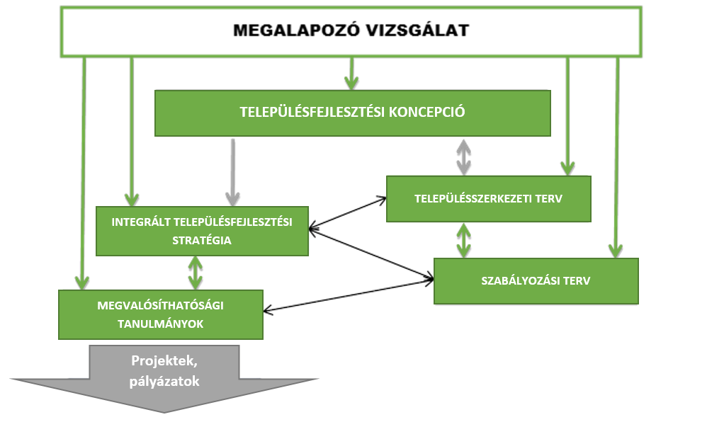 STRATÉGIA 10 Az ITS helye a tervezési rendszerben A jogszabályi előírásokból, de a tervezési logikából is fakadóan az ITS egy átfogó tervezési rendszer egyik eleme.