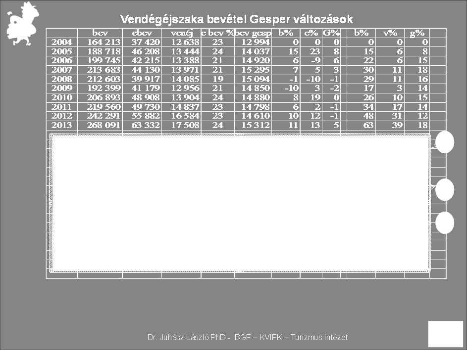 Négy év múlva 2010 évben 39.990 m Ft, ebből egyéb 11.490 m Ft (29%) és ezt 2.571.000 vendégéjszaka generálta, a Gesper értéke 15.550.- Ft az egyéb bevételből egy vendégéjszakára 4.470 Ft jutott.