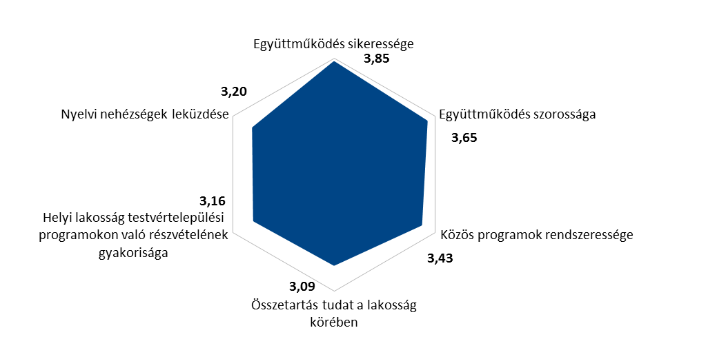 Kutatás eredményei A horvát testvértelepüléssel folytatott együttműködés különböző