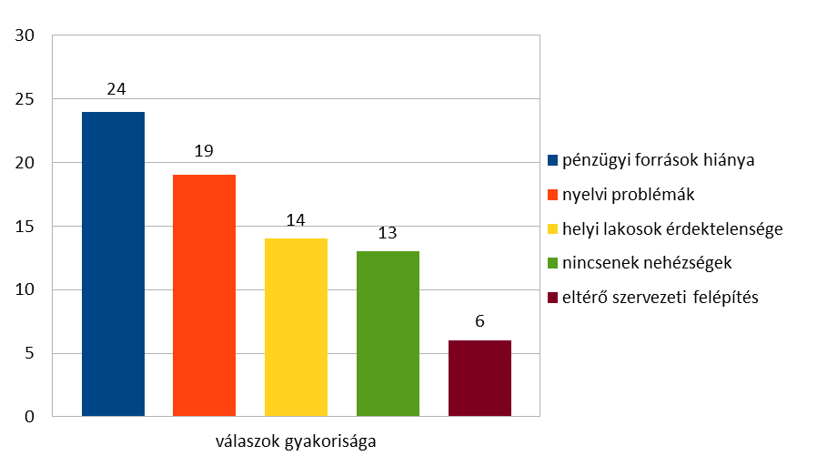 Kutatás eredményei A horvát testvértelepüléssel folytatott együttműködés során felmerült