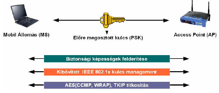 TKIP (Temporal Key Integrity Protocol) Az 1. táblázat összefoglalja ezek jellemzőit: 1.