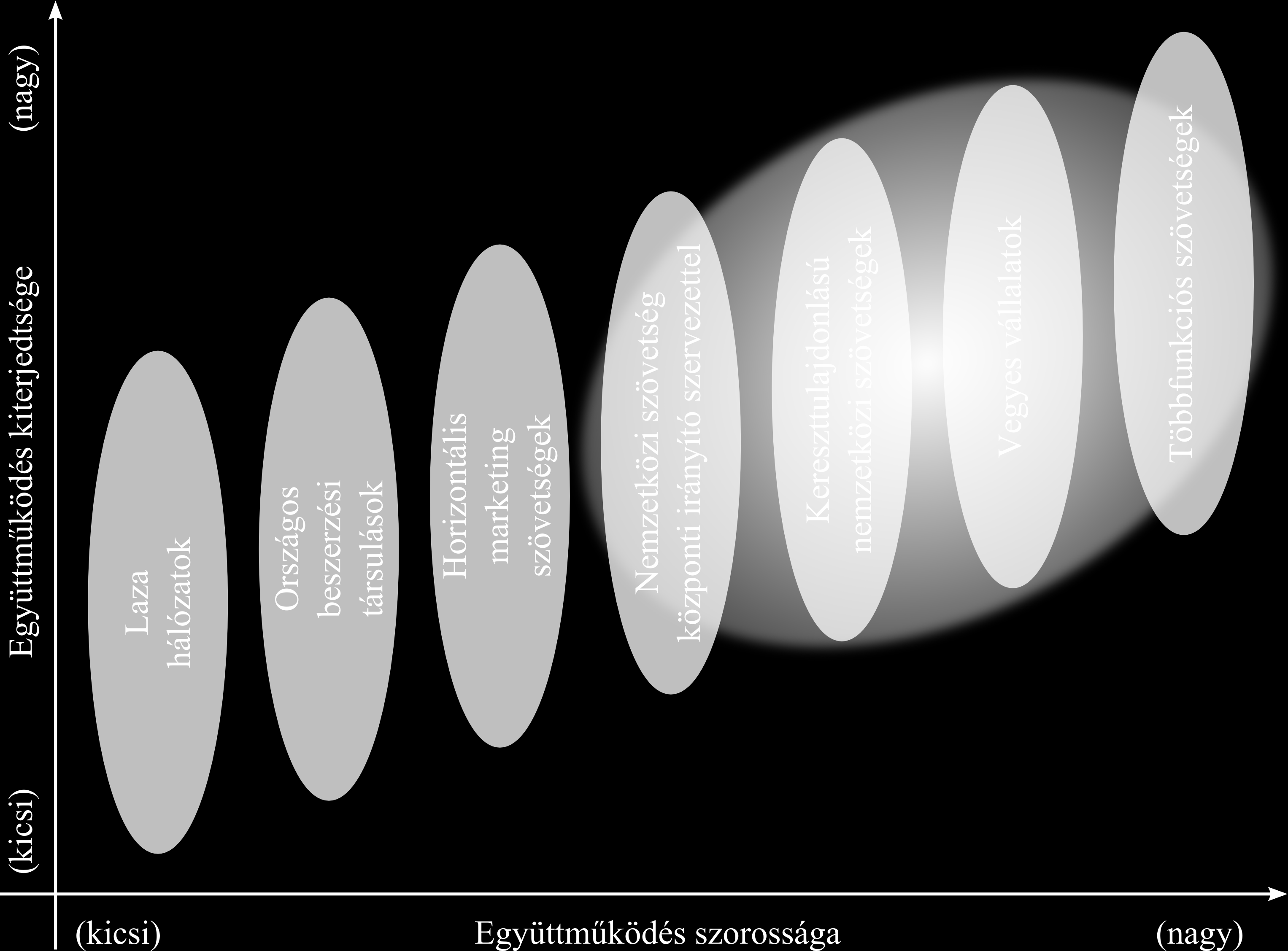 2. ábra: Kiskereskedelmi stratégiai együttműködések típusai 1 (Forrás: Bailey et al., 1995, 30-35 o.; Agárdy, 2004,