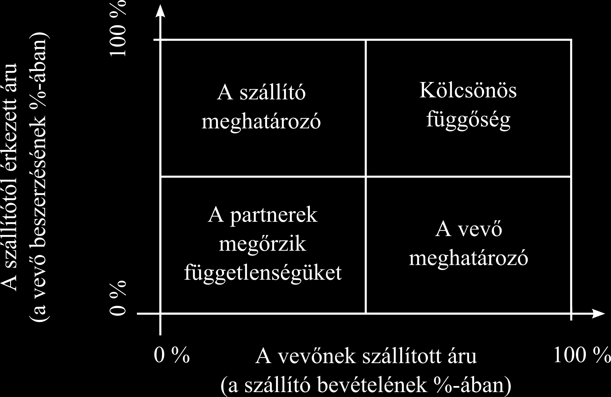 4. Stratégiai partnerkapcsolat: itt mindkét együttműködő fél magas kapcsolat-specifikus beruházással bír.